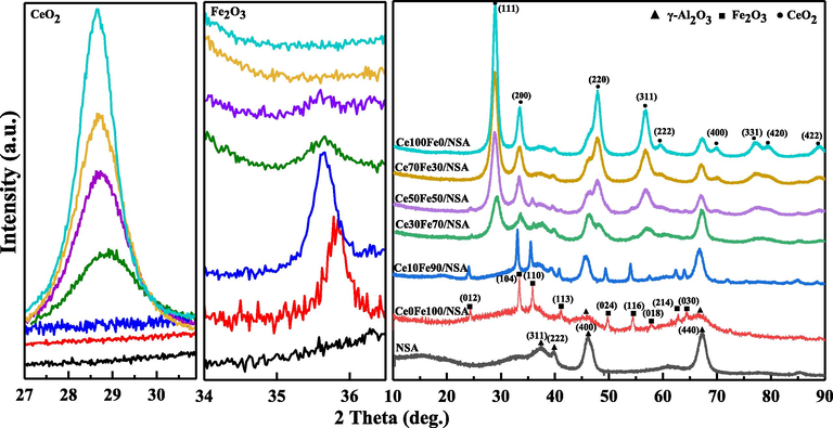 XRD patterns of NSA and supported CeO2-Fe2O3 binary oxides.