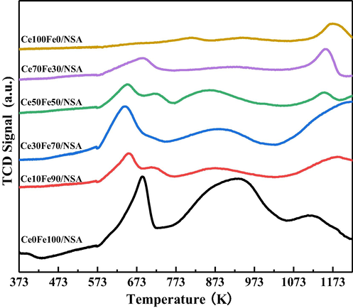 H2-TPR profiles of supported CeO2-Fe2O3 binary oxides.