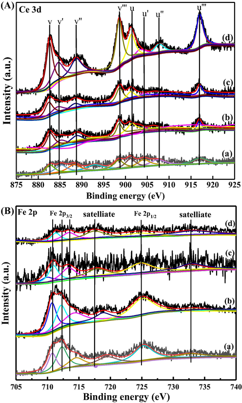 Ce 3d (A) and Fe 2p (B) XPS spectra of (a) Ce10Fe90/NSA, (b) Ce30Fe70/NSA, (c) Ce50Fe50/NSA and (d) Ce70Fe30/NSA.