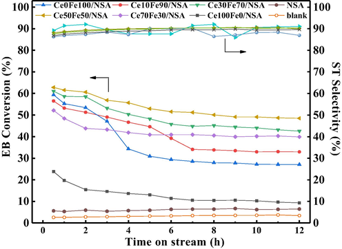 Catalytic performance of supported CeO2-Fe2O3 binary oxides for CO2-ODEB. (823 K, P = 0.1 MPa, CO2/EB molar ratio = 20, EB = 0.006 mL·min−1).