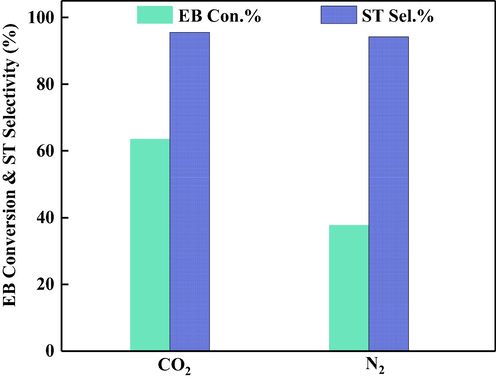 Catalytic performance of Ce50Fe50/NSA with different feed gases.