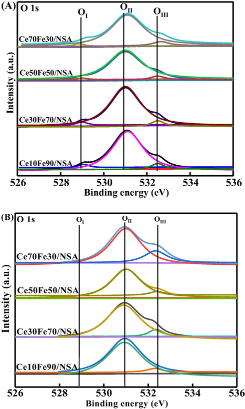 O 1s XPS spectra of fresh (A) and spent (B) supported CeO2-Fe2O3 binary oxides.