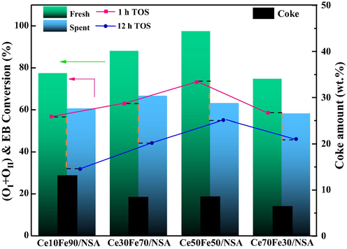 Mobile oxygen and catalytic performance of supported CeO2-Fe2O3 binary oxides.