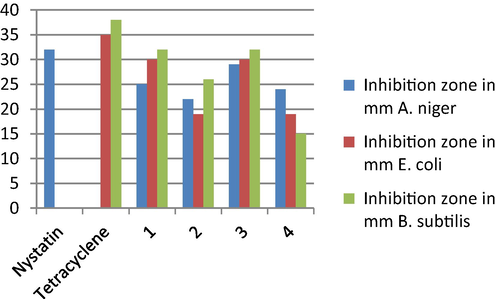 Evaluation of biological activities of the ligand and its metal complexes against bacteria and fungus.