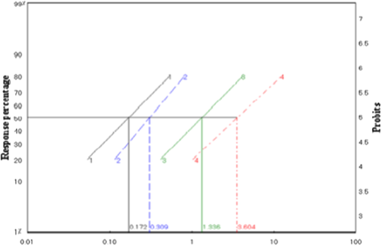 Regression lines for insecticides used against the Aedes aegypti larvae using dipping technique.