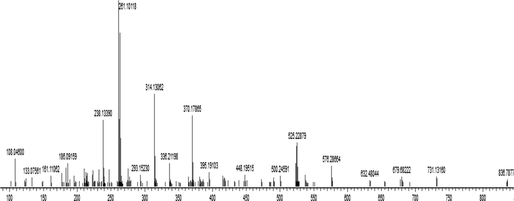 Mass Spectra of Cd (II) complex.