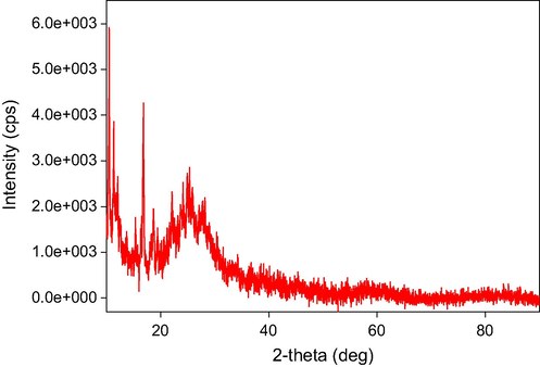 XRD Spectra of Zr (IV) complex.