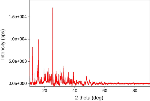 XRD Spectra of Cd (II) complex.