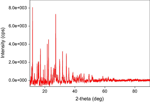 XRD Spectra of Fe (III) complex.