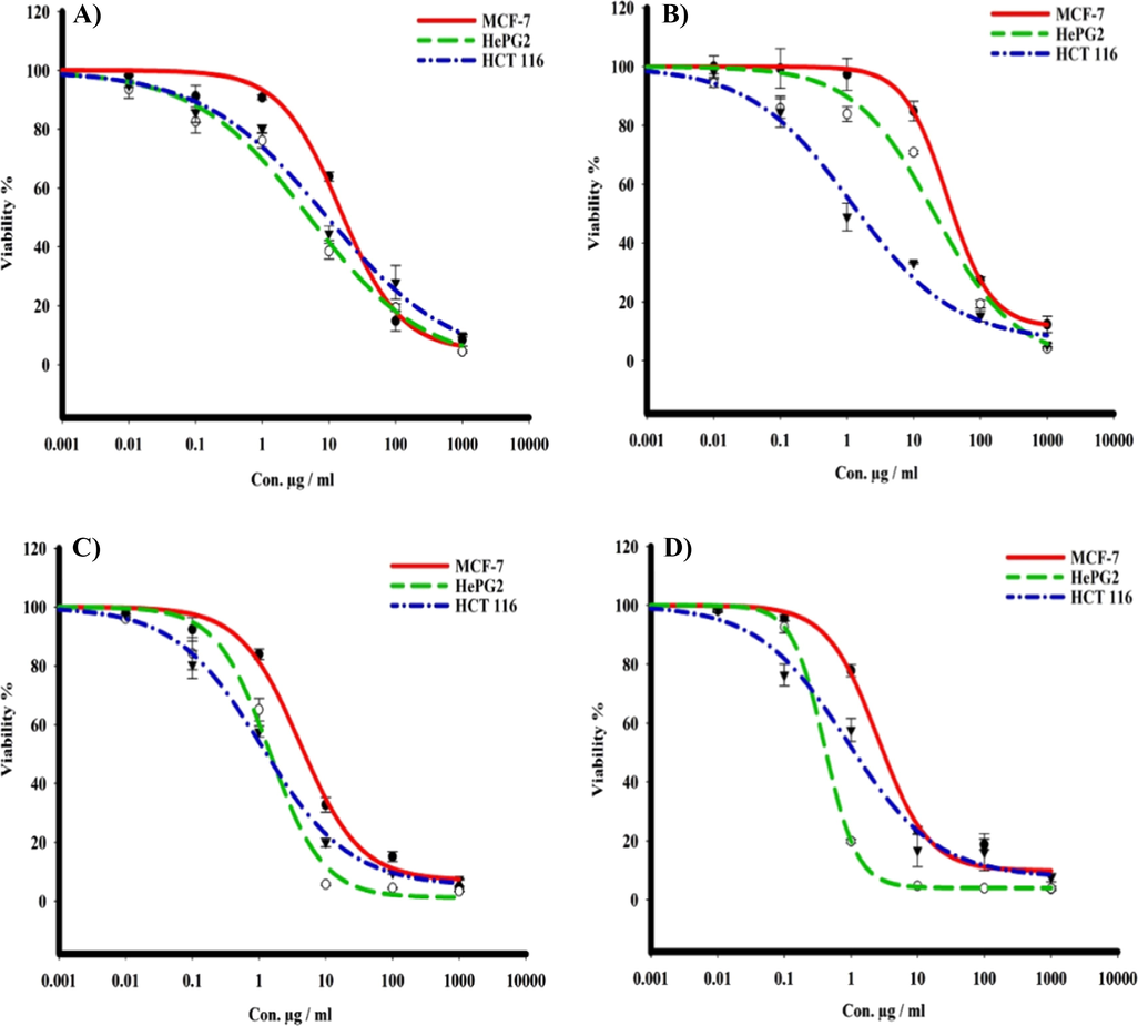 The dose response curves of the cytotoxicity of different compounds towards MCF-7, HepG2, and HCT 116 tumor cell lines. Cells were exposed to ligand and its metal complexes with different concentrations for 72 h. Cell viability was determined by SRB stain.