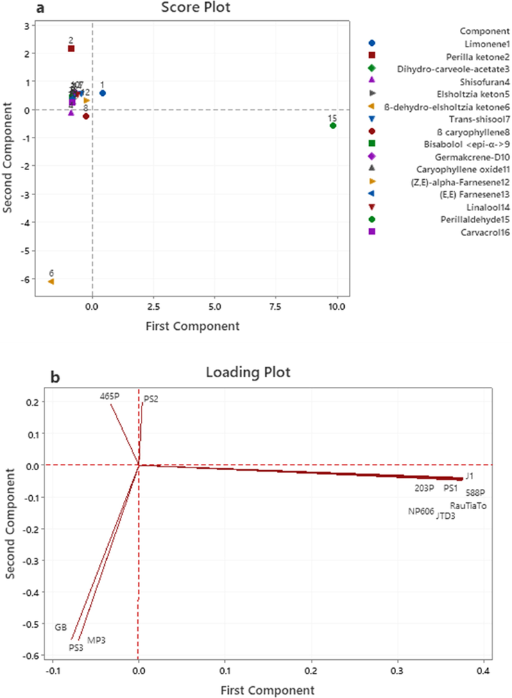 a) PCA Score plot for the main variation of essential oil compositions among twelve Perilla populations. b) Loading plot for volatile constituents explaining the variation on PC1 and PC2 axes. C) A dendrogram obtained by hierarchical cluster analyses of the heatmap on essential oil components of 12 Perilla samples.