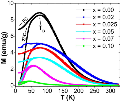 ZFC-FC magnetizations of the prepared (Mn0.5Zn0.5)[Fe2-2xCexDyx]O4 NSFs (0.0 ≤ x ≤ 0.1) performed under an applied magnetic field of 100 Oe.