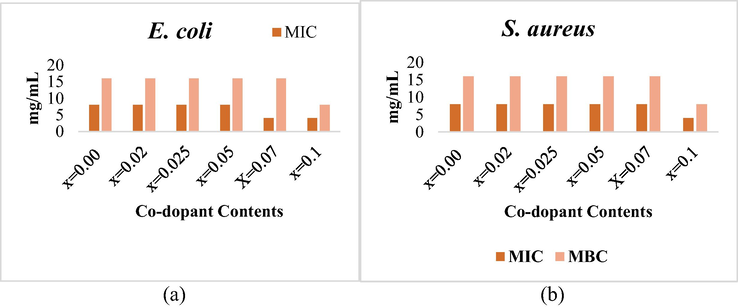 The measured values of MIC/MBC for the CDMZNSFs-treated (a) E.coli, and (b) S. aureus bacteria.