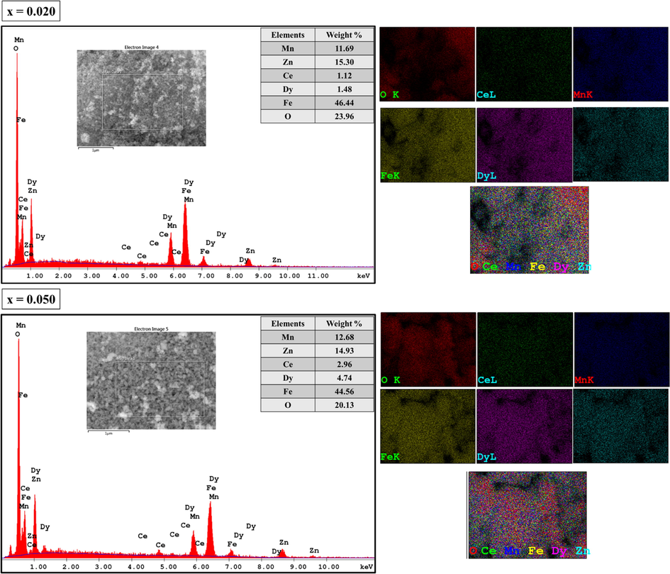 The EDX spectra and corresponding elemental maps of the synthesized CDMZNSFs (Inset: measured weight% of various elements).