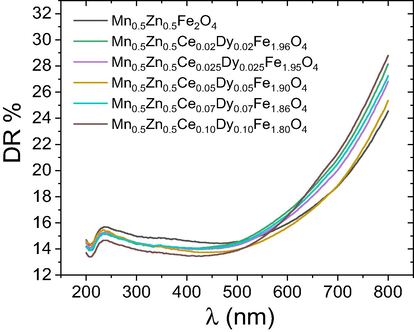 The diffuse reflectance spectra of the prepared CDMZNSFs.