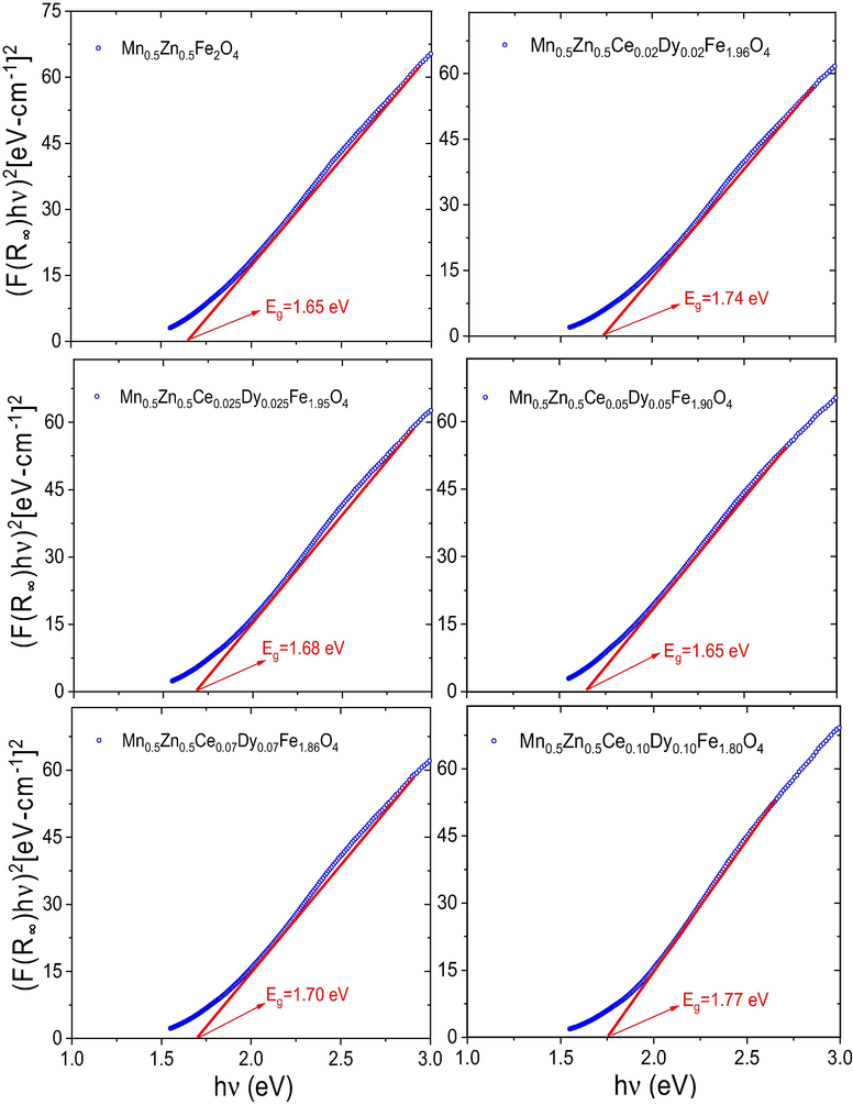 Tauc plots for all the obtained CDMZNSFs showing the estimated value of the optical band gap energies.