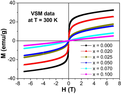 RT magnetic hysteresis loops (M-H) of all the prepared (Mn0.5Zn0.5)[Fe2-2xCexDyx]O4 NSFs (0.0 ≤ x ≤ 0.1).