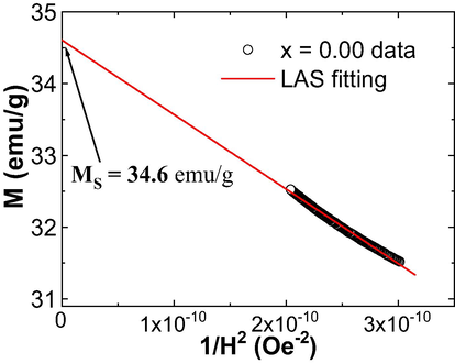 An example of the M against 1/H2 plot of the undoped CDMZNSFs. The solid line shows the LAS fit.