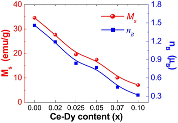 Variations of Ms and n B values, for (Mn0.5Zn0.5)[Fe2-2xCexDyx]O4 NSFs (0.0 ≤ x ≤ 0.1), with respect to the content of Ce-Dy co-substituting elements.