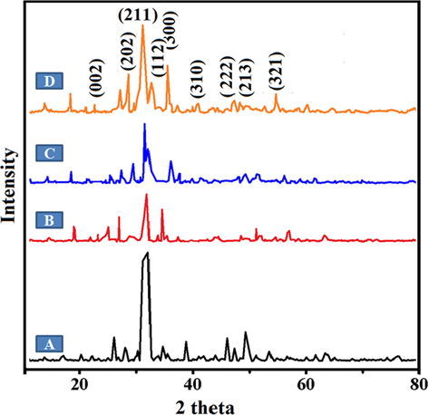 XRD patterns of (A) Ga-HA (B) NC-1 (C) NC-2 and (D) NC-3 nanocomposites. Fig. 2 validates the XRD patterns of organized pure Ga-HA and bio-composite scaffolds. The broad peaks specifies Ga-HA was contained of well-developed crystals. The NC-1, NC-2 and NC-3 scaffolds signify the stages at the identical point, mentioned totally to unvarying phase crystalline Ga-HA.