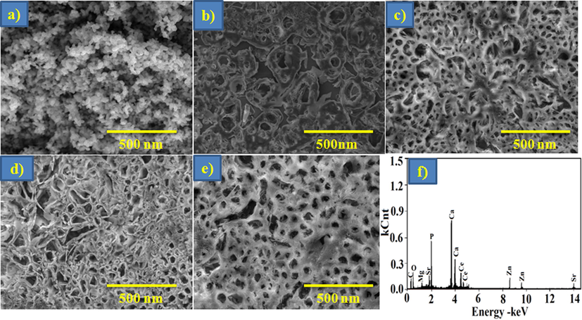 SEM images of (a) Ga-HA (b) P-C (c) NC-1 (d) NC-2 (e) NC-3 and (f) EDX spectrum of NC3 nanocomposites. Fig. 3 establishes the SEM photomicrographs of the arranged composite samples. In pure Ga-HA nanoparticles displays spherical shape with particle sizes extending from ∼70–100 nm (Fig. 3a), exposed interrelated pores (Fig. 3b-d). As it can be experiential in Fig. 3(c-e), the upsurge in the Ga-HA constituent leads to the expansion in the quantity of pores.