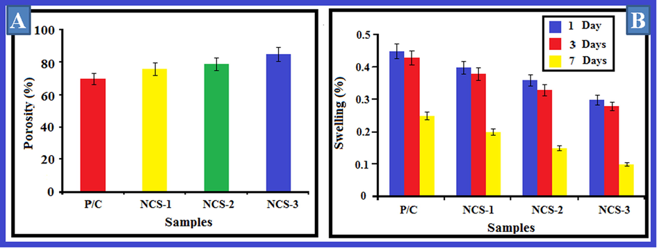 (A) Porosity and (B) Swelling ratio of nanocomposites. The porosity of the organized Ga-HA/C/P scaffolds is pragmatic in Fig. 4A When the Ga-HA constituent is augmented from NC-1, NC-2, NC-3 bio-composite scaffolds, the porosities were amplified. Fig. 4B shows the swelling outcomes of equipped bio-composite scaffolds. As it can be demonstrated from the consequences that with the up-regulating concentrations of Ga-HA, the swelling aptitude was fortified. Values are depicted as mean ± SD of triplicate values analyzed by one was ANOVA subsequently DMRT test.