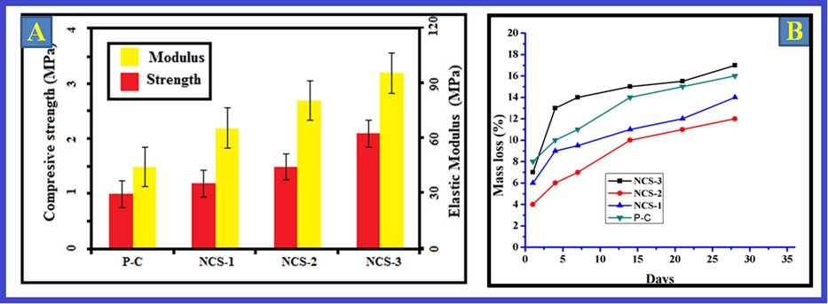 (A) Mechanical properties and (B) Deterioration of nanocomposites. The apatite reinforces bio-composite scaffolds and in this circumstance compressive robustness and modulus of the bio-composite scaffolds were improved with cumulative concentrations of Ga-HA constituent, which was depicted in Fig. 5A. Fig. 5B exemplifies the corrosion of nanocomposites. The consequences exposed that the mass obliteration was negligible in all the bio-composites. The deterioration amount of fresh chitin was higher than the bio-composites. Values are depicted as mean ± SD of triplicate values analyzed by one was ANOVA subsequently DMRT test.