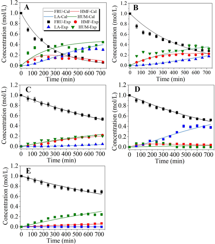 Kinetic plots of different organic acids catalyzed conversion of fructose in water medium. Reaction conditions: 1.0 M Fructose with 1.0 M acid catalysis in 50 ml deionized water at 100 °C with stirring rate of 200 rpm for 12 h. (A) pTSA; (B) oxalic acid; (C) maleic acid; (D) malonic acid; and (E) succinic acid. Lines are for model-predicted data, and symbols are for experiment-determined data. FRU: fructose; HMF: 5-hydroxymethylfurfural; LA: levulinic acid; HUM; humin.