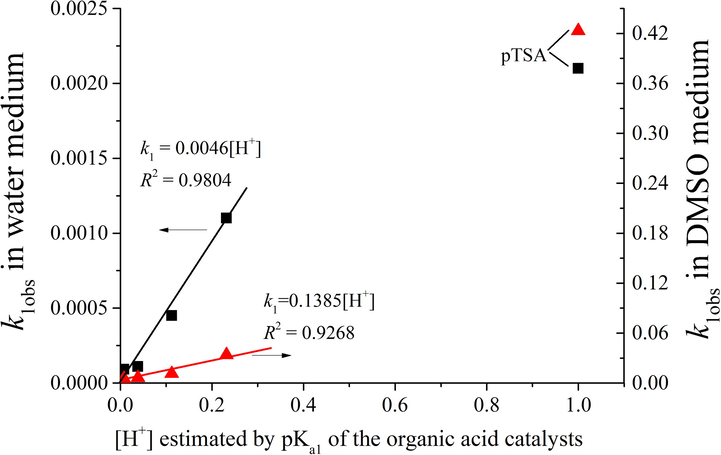 Plots of [H+](H+ concentration) estimated by pKa1 (pKa) values of the used organic acid catalysts with experiment-determined k1obs in water or DMSO medium.