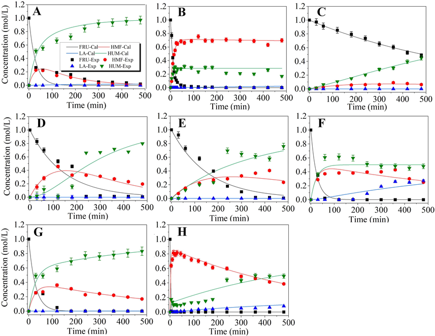 Kinetic plots of oxalic acid and pTSA catalyzed conversion of fructose in different solvent medium. Reaction conditions: 1.0 M acid catalyst and with 1.0 M fructose in 50 ml solvent heated in oil bath for 8 h with a stirring speed of 200 rpm; the flask was heated in oil bath at 100 °C for water medium, at 110 °C for DMSO, DMF and IPA medium, and at 120 °C for PEG-400, PEG-1000 and PEG-2000 medium. (A) oxalic acid in DMF; (B) oxalic acid in DMSO; (C) oxalic acid in IPA; (D) oxalic acid in PEG-400; (E) oxalic acid in PEG-1000; (F) oxalic acid in PEG-2000; (G) pTSA in IPA (H) pTSA in DMSO. Lines are for model-predicted data, and symbols are for experiment-determined data. FRU: fructose; HMF: hydroxymethylfurfural; LA: levulinic acid; HUM; humin.