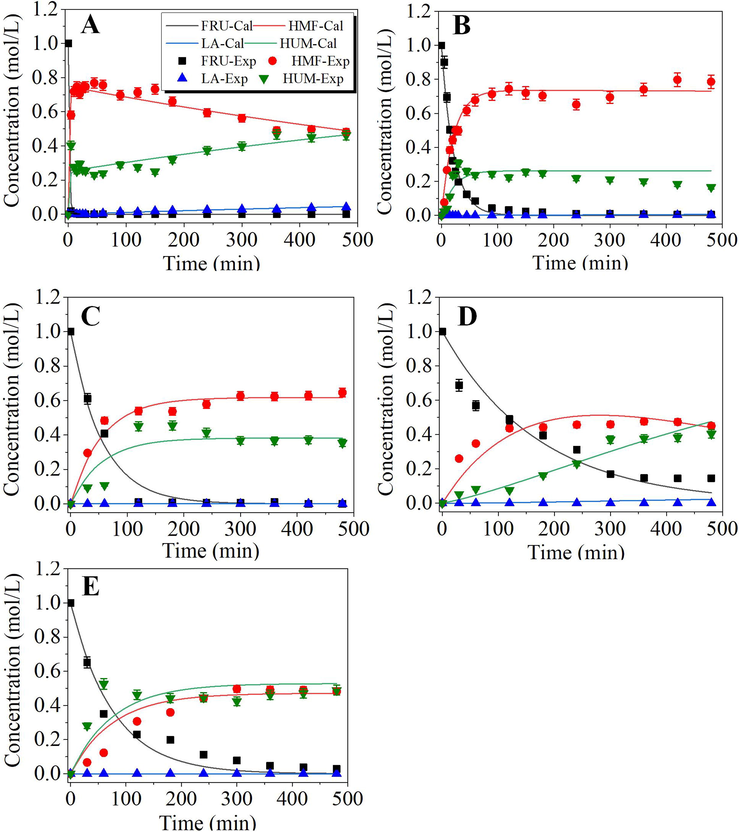 Kinetic plots of different organic acids catalyzed conversion of fructose in DMSO medium. Reaction conditions: 1.0 M Fructose with 1.0 M acid catalyst in 50 ml DMSO heated in an oil bath t 110 °C with stirring speed of 200 rpm for 8 h. (A) pTSA; (B) oxalic acid; (C) maleic acid; (D) succinic acid and (E) malonic acid. Lines are for model-predicted data, and symbols are for experiment-determined data. FRU: fructose; HMF: 5-hydroxymethylfurfural; LA: levulinic acid; HUM; humin.