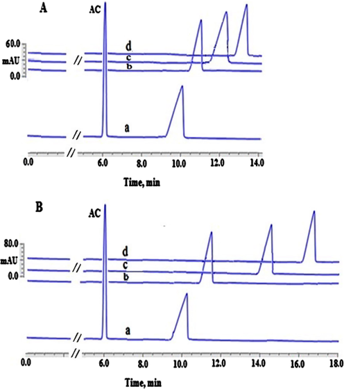 Illustration of the apparent binding between CHL and AGP absence (A) and presence of EMImCl (100 μmol L−1) (B). Experimental conditions: 100.00 µmol L−1 DAC; AGP concentrations (0) (a), (25.00 µmol L−1) (b), (50.00 µmol L−1) (c) and (100 µmol L−1) (d), phosphate buffer (67 mmol L−1) at pH 7.45, applied voltage 20.00 kV with a positive polarity, capillary’s temperature 25.00 °C, detection wavelength 254.00 nm, injection pressure 25.00 mbar for injection time 10.00 s.