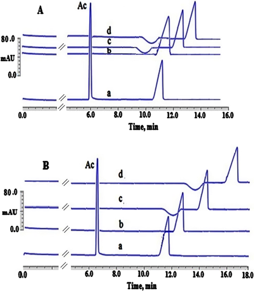 Illustration of the binding between DAC and AGP when EMImCl was absent (A) and when EMImCl was present (100.00 μmol L−1) (B). Experimental conditions: 100.00 µmol L−1 DAC; AGP concentrations (0) (a), (25.00 µmol L−1) (b), (50.00 µmol L−1) (c) and (100 µmol L−1) (d), phosphate buffer (67.00 mmol L−1) at pH 7.45, applied voltage 20.00 kV with a positive polarity, capillary’s temperature 25.00 °C, detection wavelength 254.00 nm, injection pressure 25.00 mbar for injection time 10.00 s.