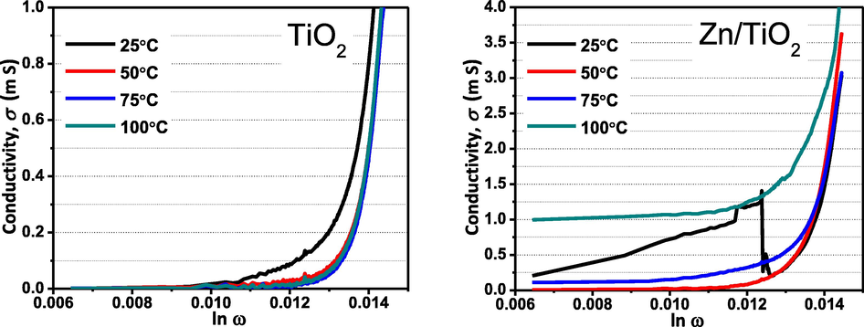 Frequency dependence of σac conductivity for 2 samples at different temperature.