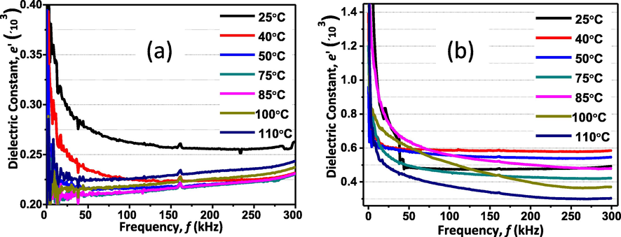 (a) The dependence of the dielectric constant on the frequency at different temperatures for pure TiO2. (b) dependence of the dielectric constant on the frequency at different temperatures for Zn-TiO2.