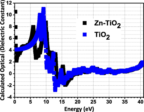 The calculated (from first principle) optical dielectric constant versus the photonic energy for TiO2 and 10% Zn-TiO2.