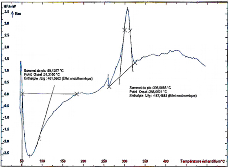 DSC curves of acacia gum.