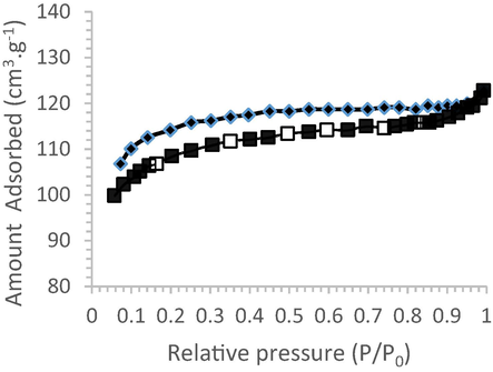 Adsorption/desorption isotherm of Acacia Gummifera gum at 77 K.