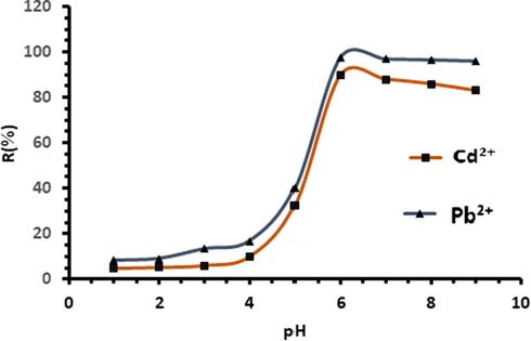 Effect of pH on the percentage of biosorption of Cd2+ and Pb2+ ions onto Acacia Gummifera biomass.