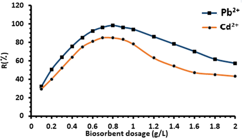 Effect of biosorbent dosage on metal ions biosorption yield (%) onto Acacia Gummifera biomass. Experimental conditions: initial concentration of each metal ion for Pb2+ and Cd2+: 100 mg.L−1; contact time: 2 h, temperature 303 K, pH = 6.5.