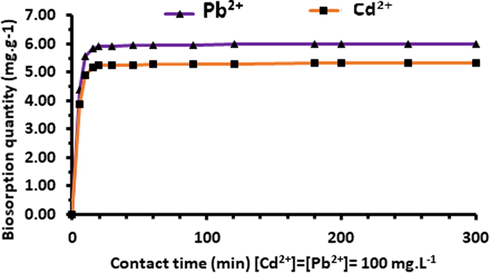 Comparison between Pb2+ and Cd2+ biosorption on Acacia Gummifera using 0.8 g biosorbent and 100 mg/L metal concentration at pH 6.0.