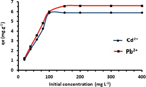 Biosorption equilibrium of Acacia Gummifera at different initial Pb2+ and Cd2+ concentrations. Experimental conditions: Biosorbent mass 0.8 g, pH 6.5 and contact time 400 min.