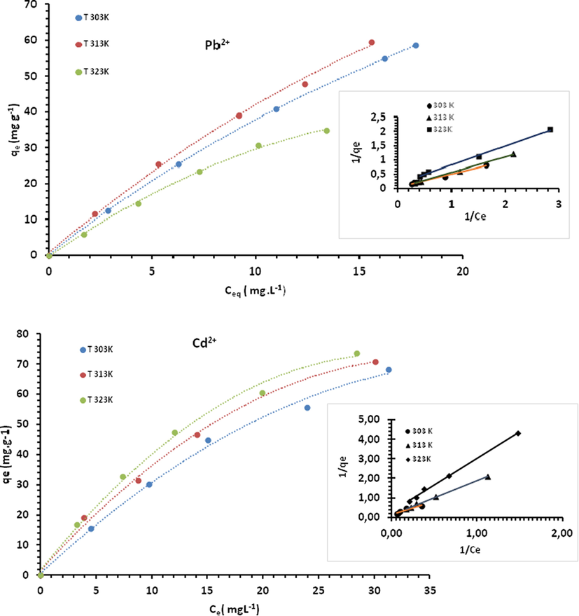 Sorption isotherms onto Acaia Gummifera biomass with linear form by the Langmuir isotherm model at different temperatures.