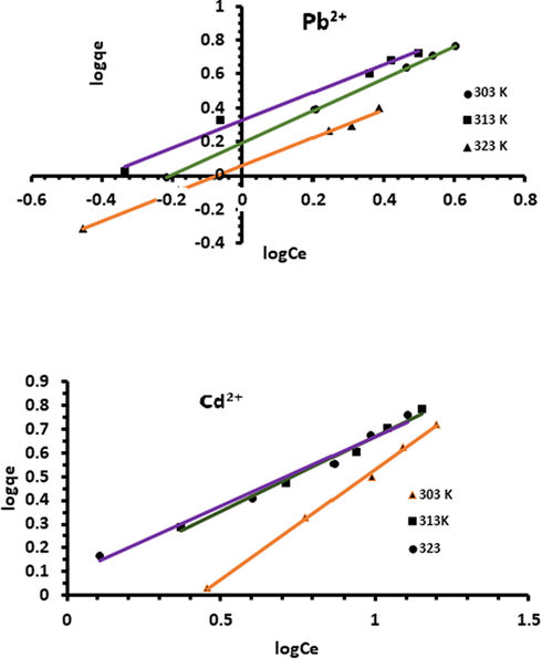 Freundlich isotherm plot for the adsorption of Pb2+ and Cd2+ onto Acacia Gummifera biomass.