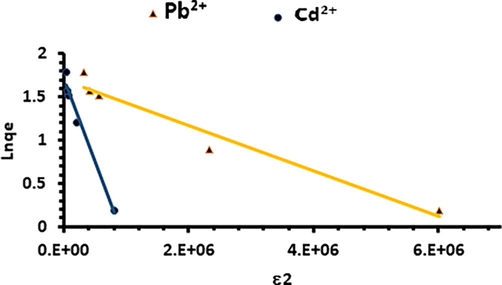 Dubinin–Radushkevich equilibrium adsorption isotherm of the experimental data.