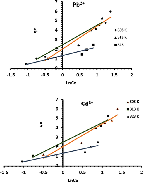 Equilibrium adsorption isotherm of the experimental isotherms according to Temkin model.