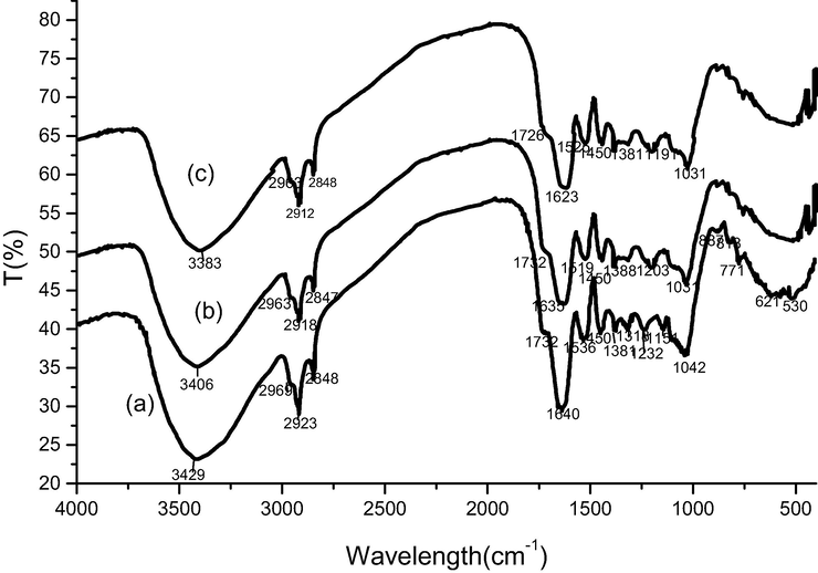 FTIR spectra of Acacia Gummifera (a) before and after biosorption with Pb2+ ions (b) or Cd2+ ions (c).