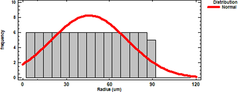 Acacia Gummifera particle radius distribution.