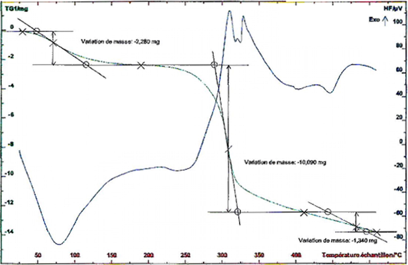 TGA curves of Acacia gum.