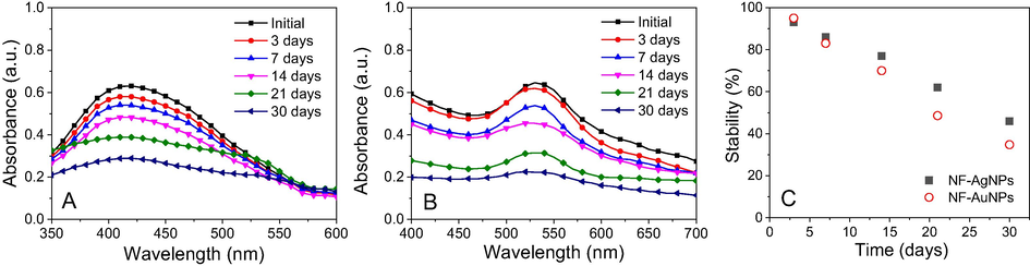 UV–Vis spectra of NF-AgNPs (A) and NF-AuNPs (B) and plot of stability against time (C).